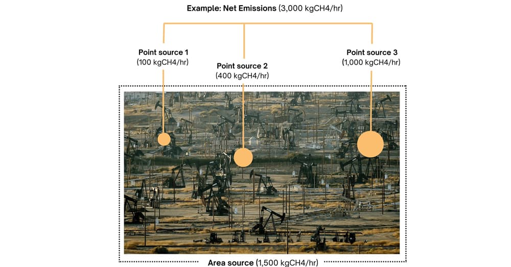 Graphic showing area source vs point source emissions