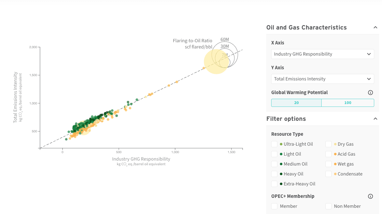 The Oil Climate Index plus Gas (OCI+)
