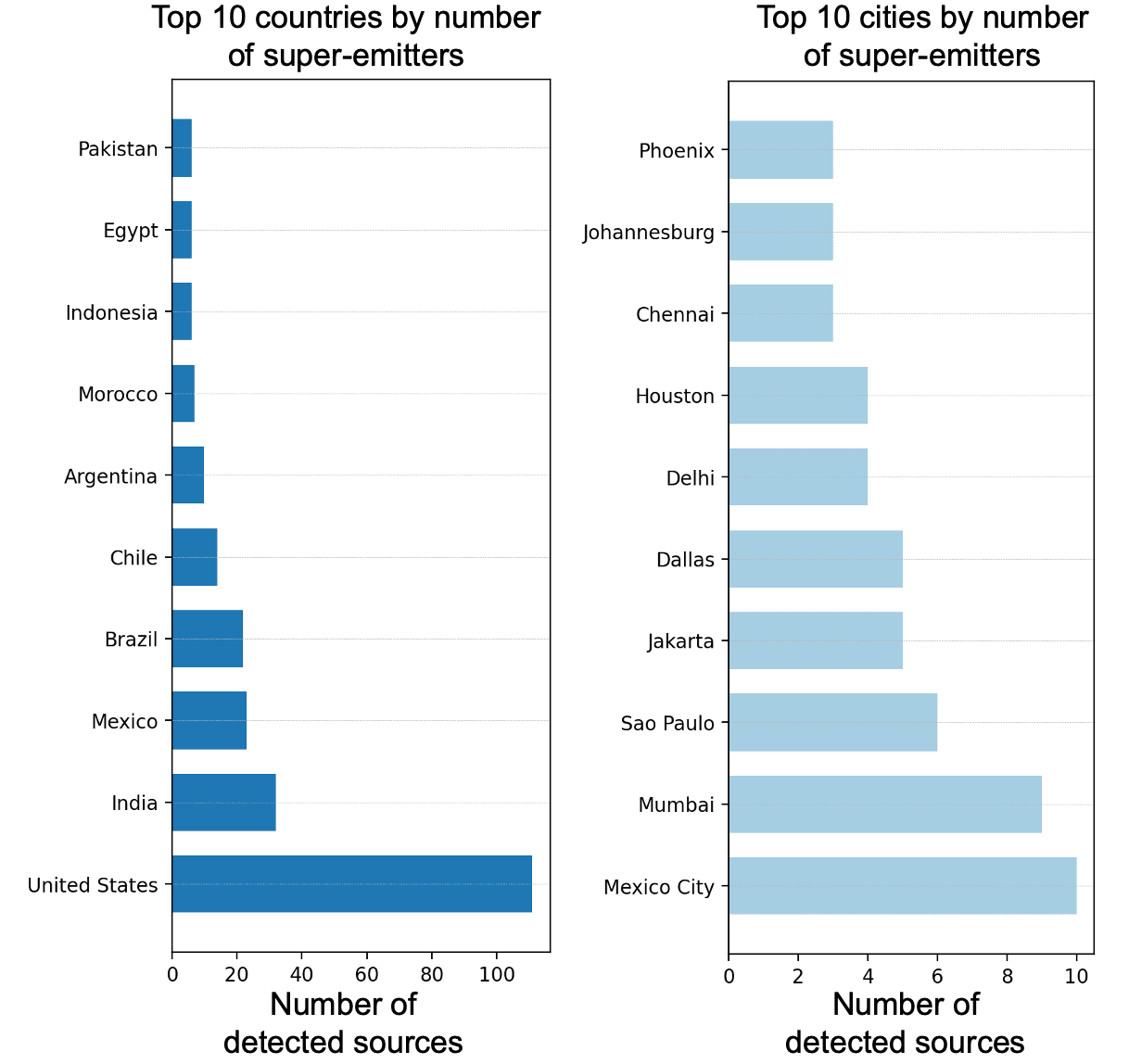 The graphs list the countries and cities with the most satellite-detected super-emitters 