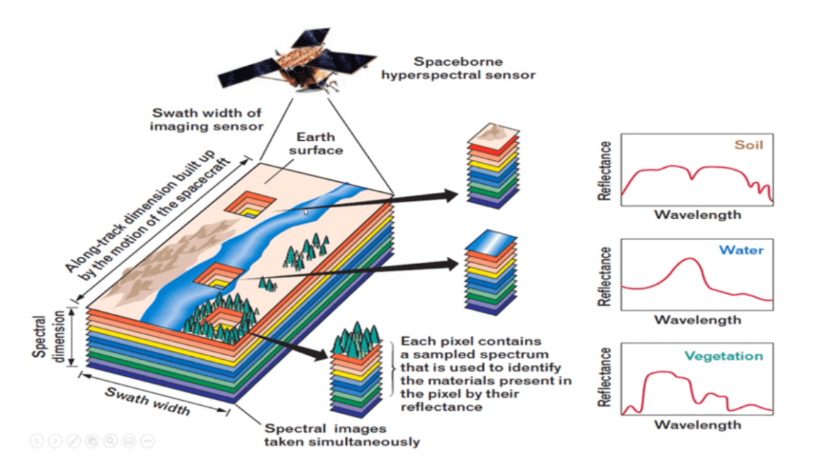 This figure helps illustrate the basic principle of remote sensing using imaging spectroscopy