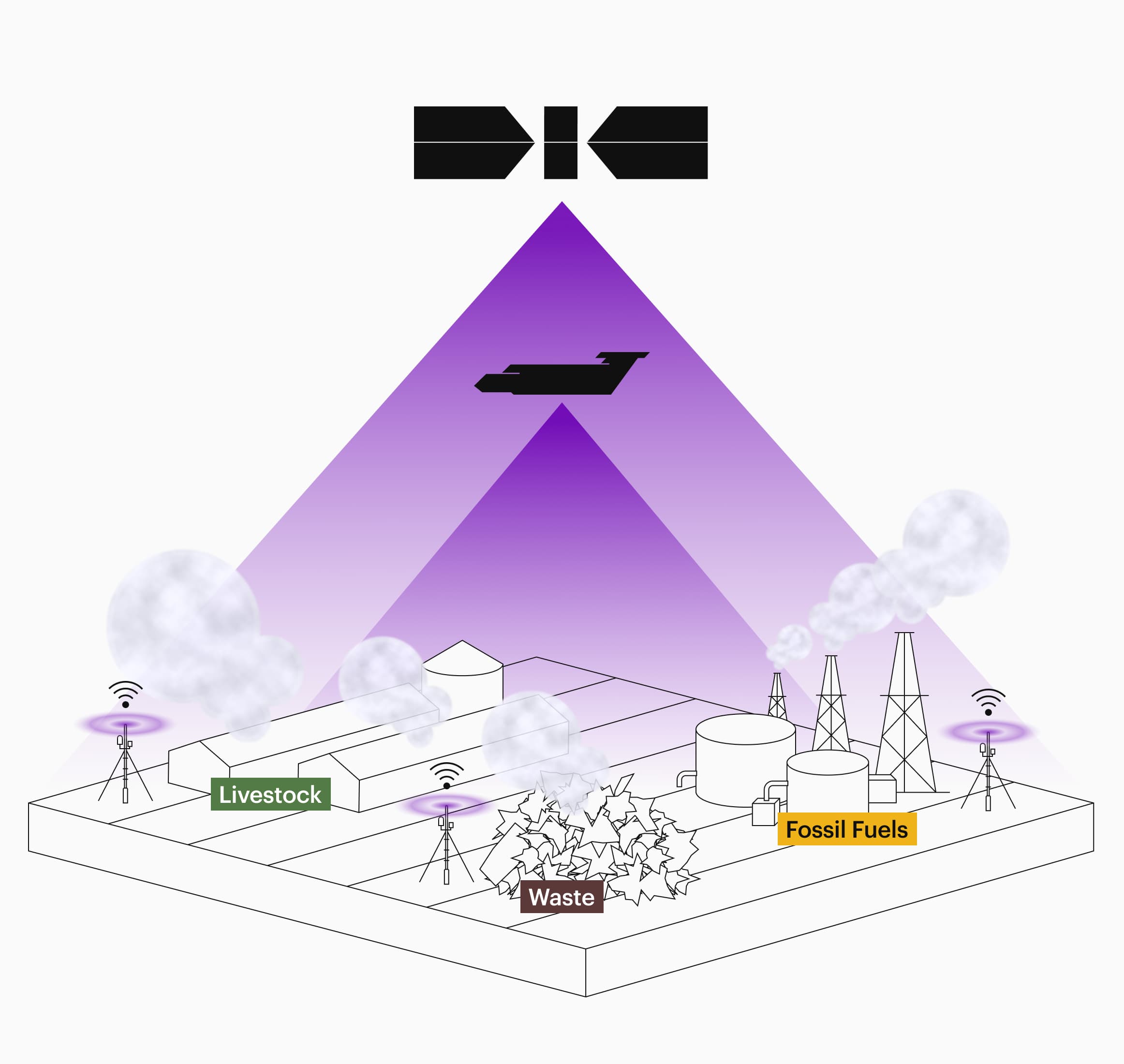 Remote sensing graphic showing satellite, aerial, and ground cover across livestock, waste, and fossil fuel facilities