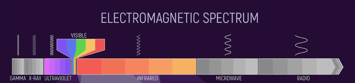 Imaging spectrometers take visible light and break it into the full spectrum or rainbow – each color with a different wavelength.