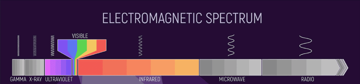 Imaging spectrometers take visible light and break it into the full spectrum or rainbow – each color with a different wavelength.